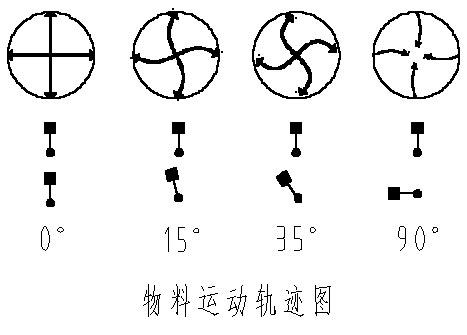 旋振篩物料軌跡圖