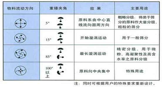 旋振篩角度圖