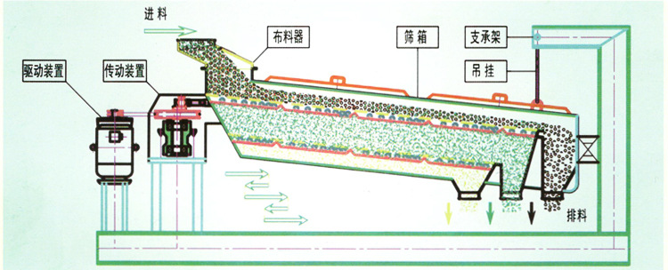 精密回旋篩結(jié)構(gòu)